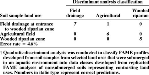 Utility Of Fatty Acid Methyl Ester FAME Profiles To Clas Sify