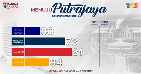 Terkini Pru 15 Jumlah Kerusi Parlimen Mengikut Parti Rasmi