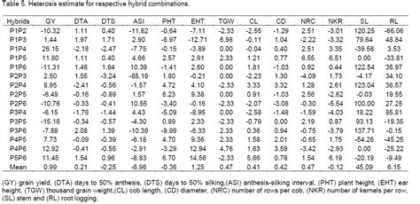 Journal Of Plant Breeding And Crop Science Combining Ability And