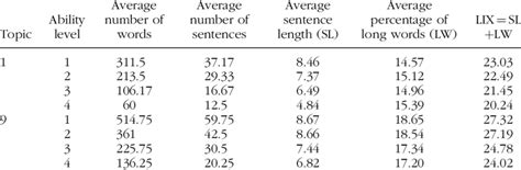 Number Of Words Average Number Of Sentences Average Sentence Length