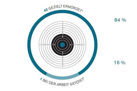 Reporter ohne Grenzen Weltweit 50 Medienschaffende getötet MVFP