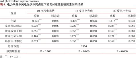 Results Of The Regression Of Factors Influencing The Willingness To Pay