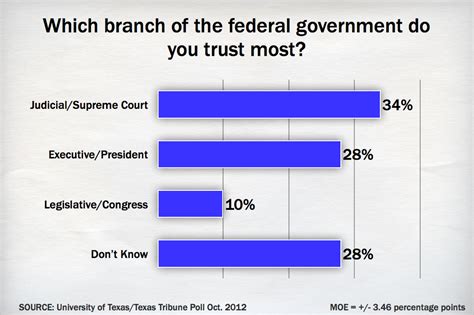 Ut Tt Poll Texans Are Leery Of Government The Texas Tribune