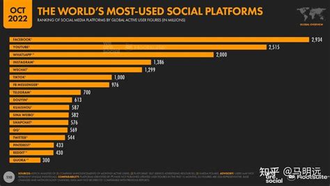 全球社交平台统计以及排名 知乎