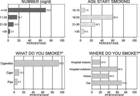 Smoking Habits Among Current Smokers N 30 Multiple Choice Format