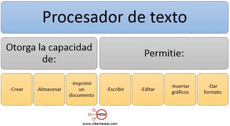 Procesadores De Texto Ejemplos Ventajas Ponasa