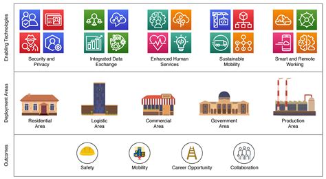 Smart Cities Free Full Text Iot Enabled Smart Sustainable Cities