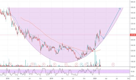 CDSL Stock Price and Chart — NSE:CDSL — TradingView — India