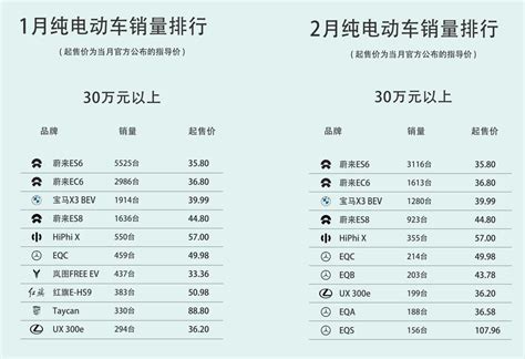 2022年一季度纯电动车销量盘点 国产品牌「统治」高端市场？财经头条