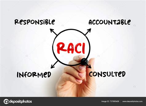 Raci Responsibility Matrix Responsible Accountable Consulted Informed