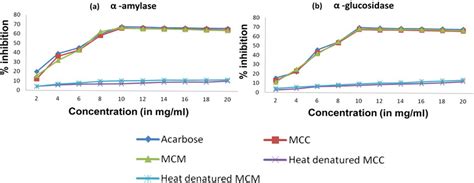 Percentage Inhibition Of Amylase A And Glucosidase B Enzyme