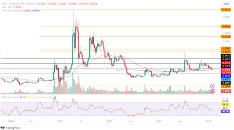 O Caminho Do Xrp Para Uma Avalia O De Us Principais Fatores Que