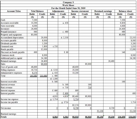 Prepare the worksheet to develop Company Ss financial statements ...