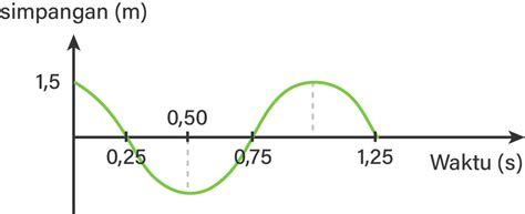 Perhatikan Gambar Gelombang Transversal Berikut