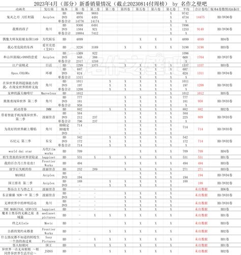 2023年7月31日 8月6日日本动画销量情况 哔哩哔哩