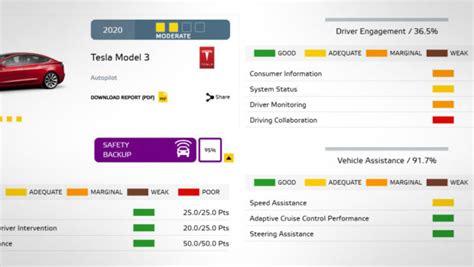 Tesla Gets Mediocre Grade In European Assisted Driving Test