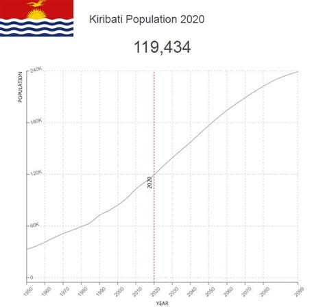 Kiribati Population – Countryaah.com