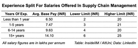 Supply Chain Management Salary Figures Upto Lpa Insideiim