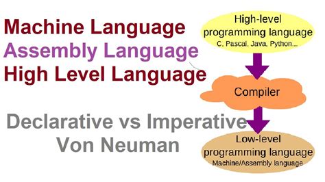 Programming Language Basics In Compiler Design Evolution Of