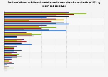 Global Asset Allocation Of Affluent Individuals By Region And Asset