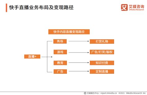 2020年快手直播业务布局、变现路径及营收数据分析 财经头条