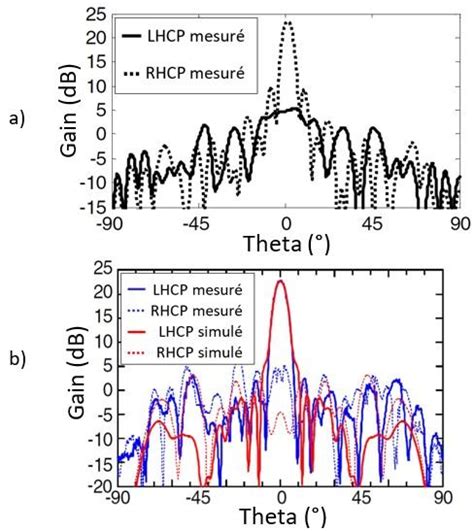 40 Diagrammes De Rayonnement Des Transmit Arrays En Compensation Deux