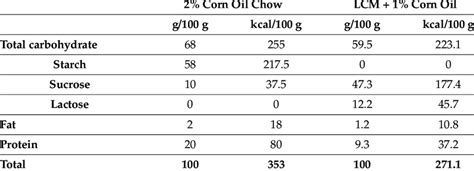 Macronutrient Composition Of Control Pellet Chow And Lcm Download