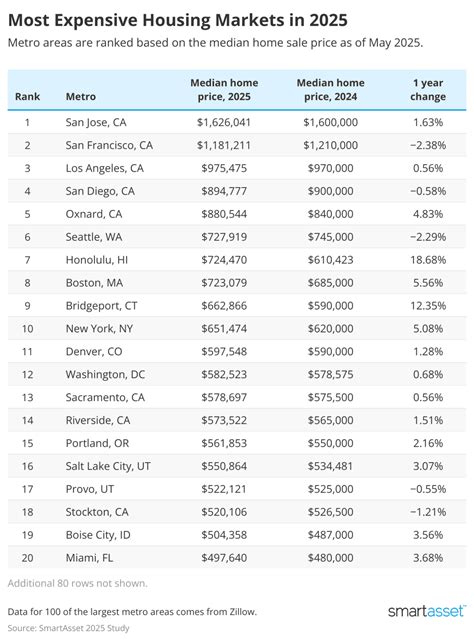 America’s most expensive housing markets in 2025 - ABC17NEWS