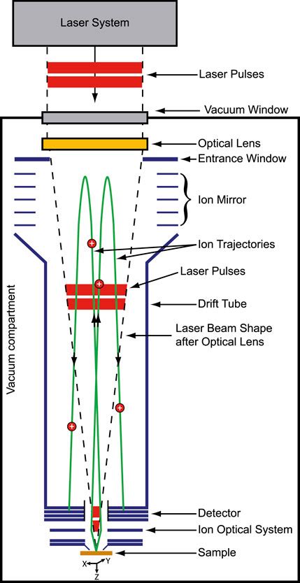 Frontiers Laser Ablation Ionization Mass Spectrometry A Space