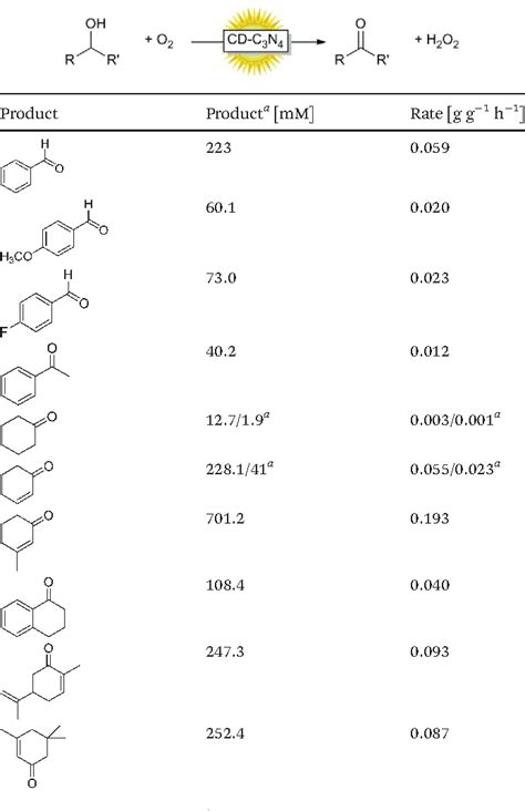 Table 1 From Visible Light Driven Photooxidation Of Alcohols Using