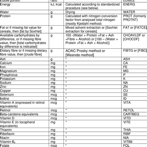 Pdf Composition Of Selected Foods From West Africa