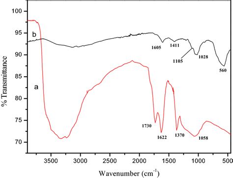 Fe Graphene Oxide Ftir