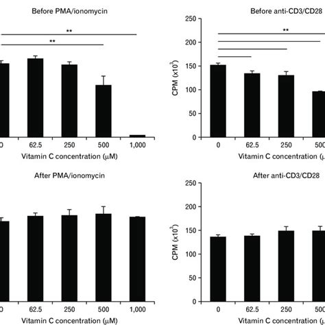 The Effects Of Vitamin C On Proliferation Of Human T Cells Cells 1×10 Download Scientific