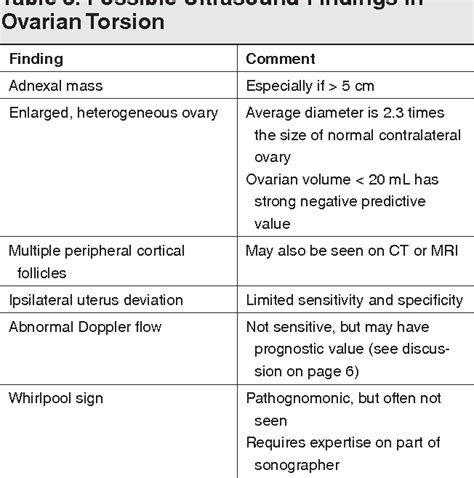 Table 3 From Diagnosing And Managing Ovarian And Adnexal Torsion In