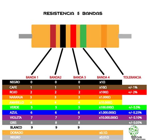 Codigo De Colores Resistencias Online