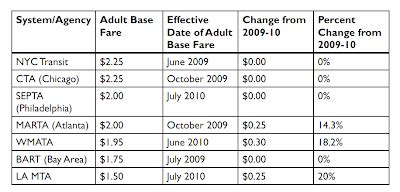 Unsuck DC Metro: Don't Let Metro Fool You