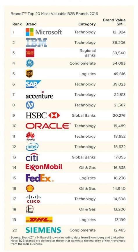Microsoft Ranked No1 In The Brandzs List Of Most Valuable B To B