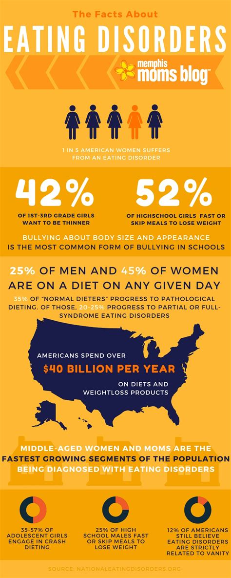 Eating Disorders Statistics Infographic Memphis Moms Blog Infoingraph