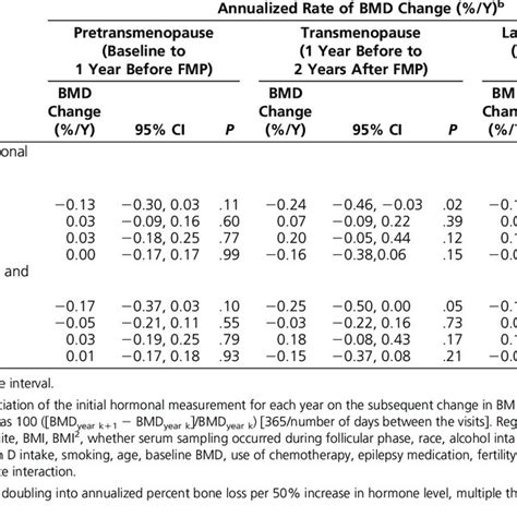 Associations Of Serum Fsh And Sex Steroid Levels Singly And In