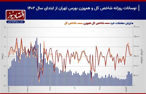 واکنش‌ها به سطح حمایتی جدید اسارت معاملات در رکود به پایان می‌رسد؟