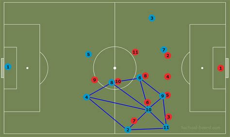 Tactical Theory: Overloading to isolate - Total Football Analysis