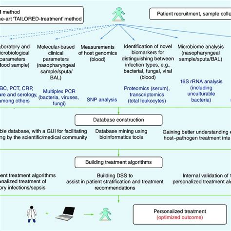 Multifaceted Approach Adopted By The Tailored Treatment Consortium To