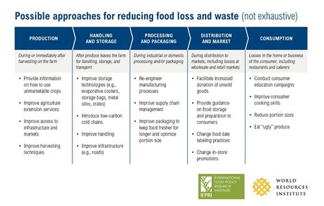 Steps For Tackling Food Loss And Waste Wri Indonesia