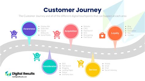 Stages Of A Digital Marketing Customer Journey Digital Results