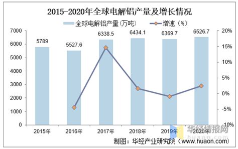 2021年全球及中国电解铝产能及产量分析，再生铝行业景气度提升 搜狐大视野 搜狐新闻