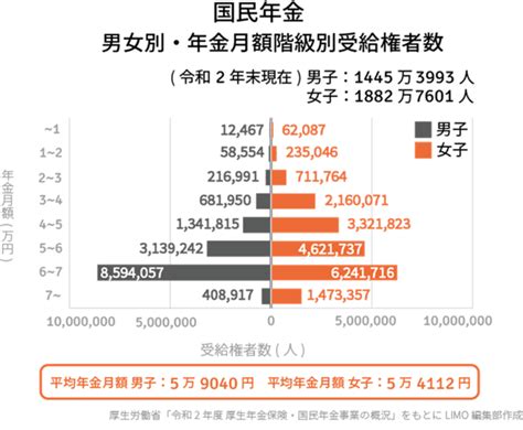 写真 「厚生年金と国民年金」直近データから見る受給額の平均実態とは 夫婦の年金は働き方で変わる Limo くらしとお金の経済メディア