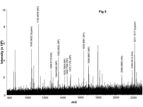 High Resolution Maldi Mass Spectrum Of The Tryptic Whole Virus Digest