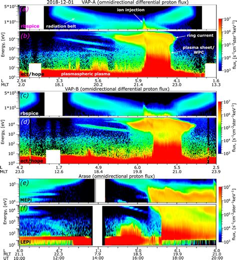 Energy Spectra Of Omnidirectional Proton Fluxes Measured By RBSPICE A