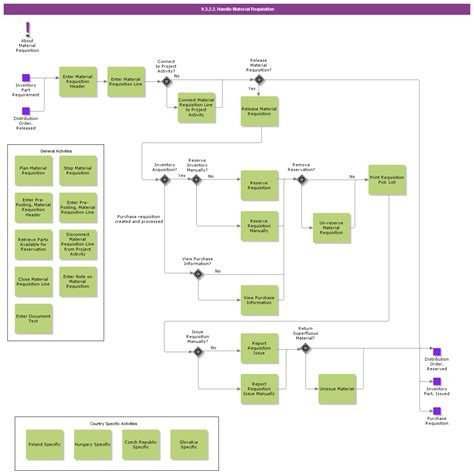 9.3.2.2 Handle Material Requisition