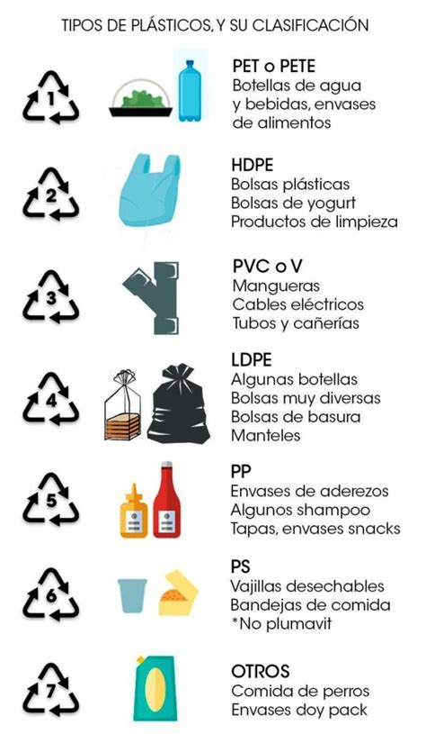 ClasificaciÓn De Los PlÁsticos Por Tipos Y Gestión De Residuos